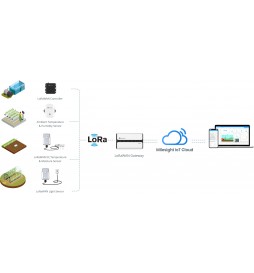 Starter Kit Agriculture Monitoring Cloud Free