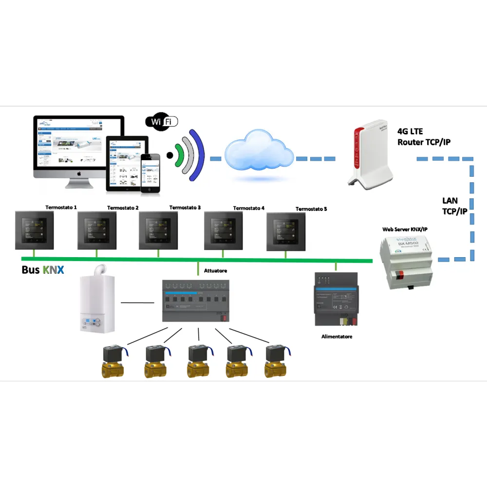 KIT KNX Termoregolazione Multizona & Controllo Remoto