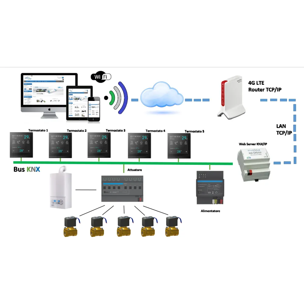 KIT KNX Riscaldamento Multizona & Controllo Remoto 5G LTE
